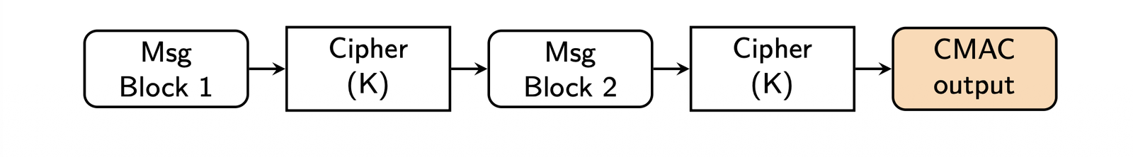 cmac algorithm