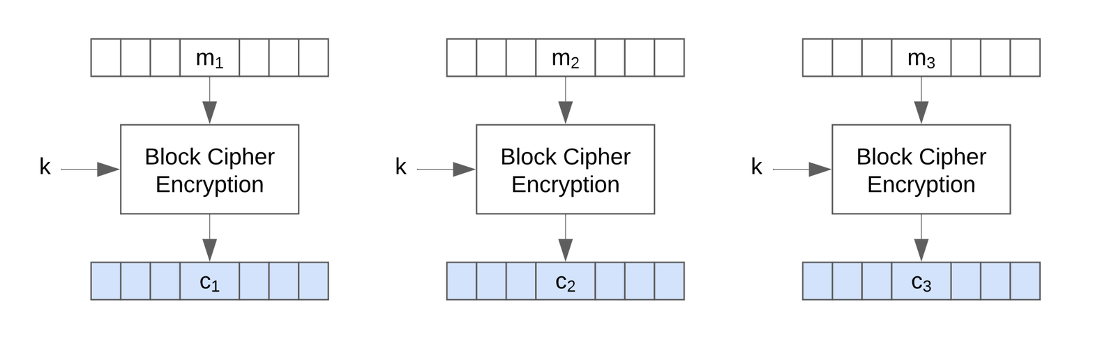 Electronic Codebook Mode, ECB