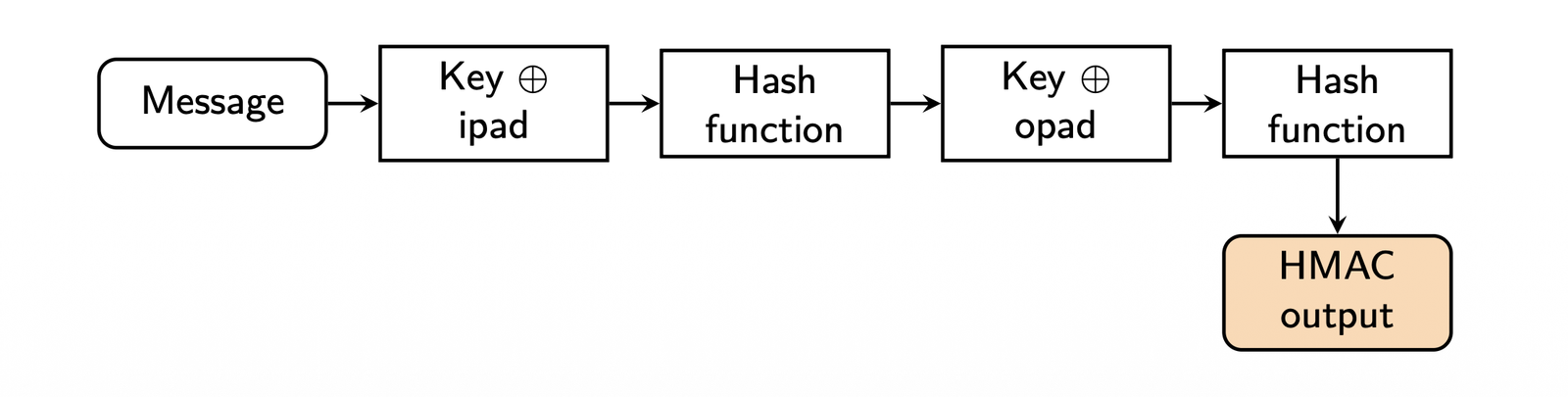 hmac algorithm