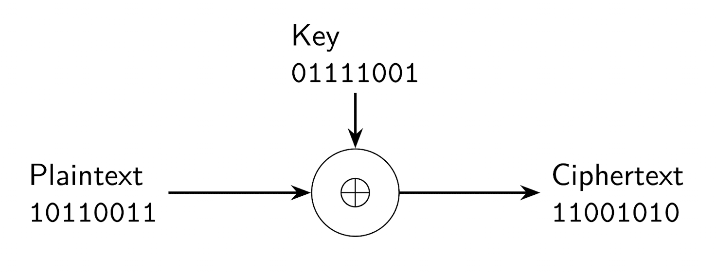 one-time-pad