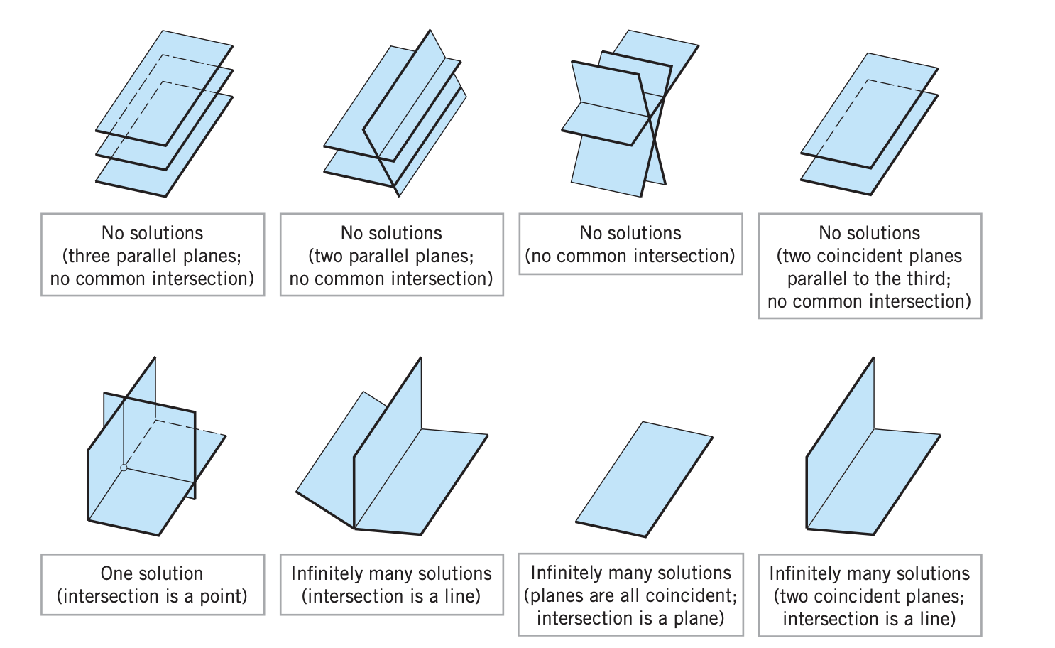 linear equations planes solutions