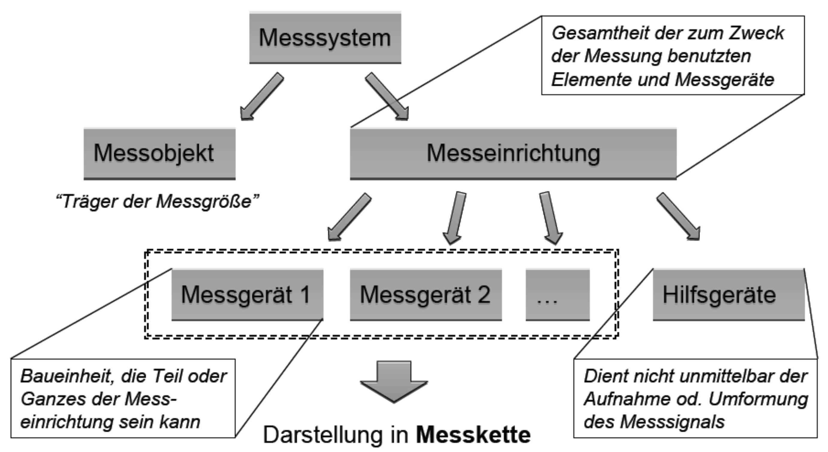 messsystem