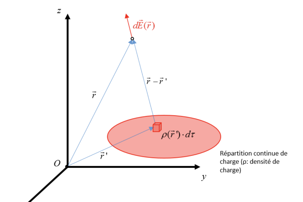 distribution-de-charge